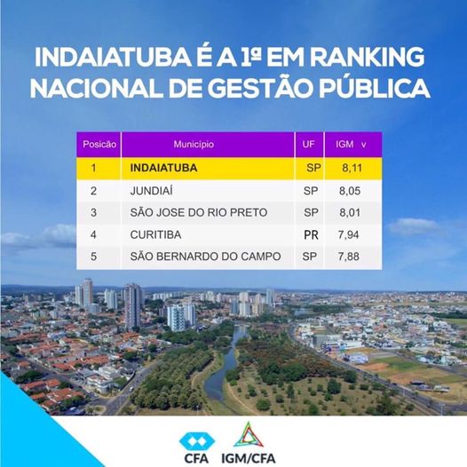 Indaiatuba é a número 1 do Brasil em gestão pública.